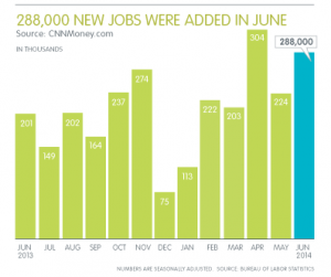 June adds 288,000 jobs: July Jobs Report