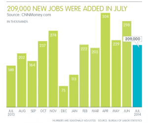 Professional Employment Surges Upward in July, Adding 47,000 Jobs to US Economy