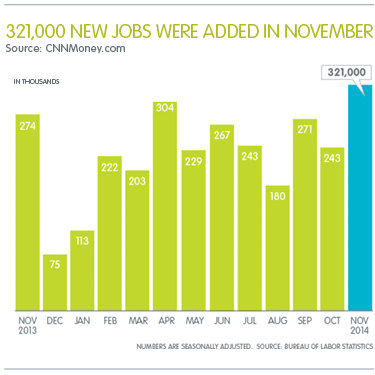 321k jobs added Dec 2014