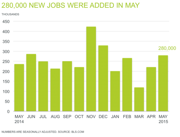 Professional Staffing Jobs Report for June 2015 - Chart Showing 280,000 New Jobs Added in May