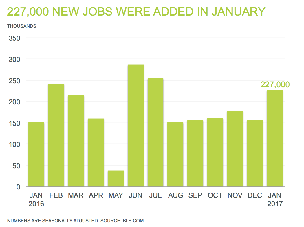 January Jobs Report